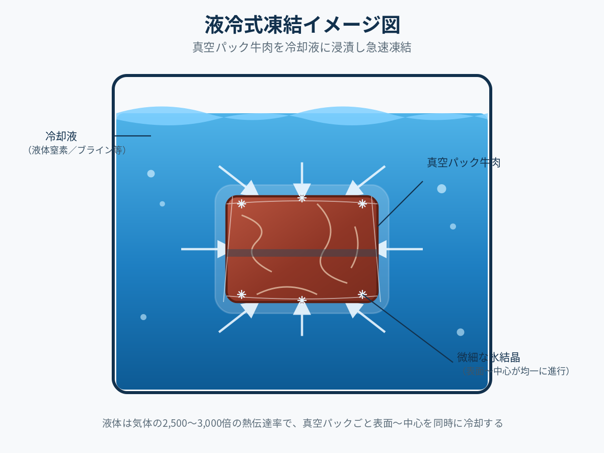 急速凍結・CAS冷凍・液冷式、何が違うのか——氷結晶とドリップから読み解く