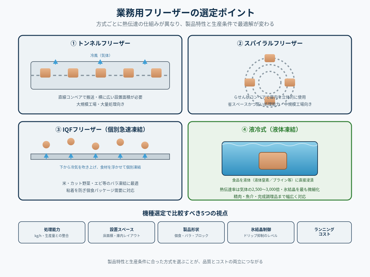 業務用フリーザーの選び方——処理能力・省スペース・氷結晶制御から機種を見極めます
