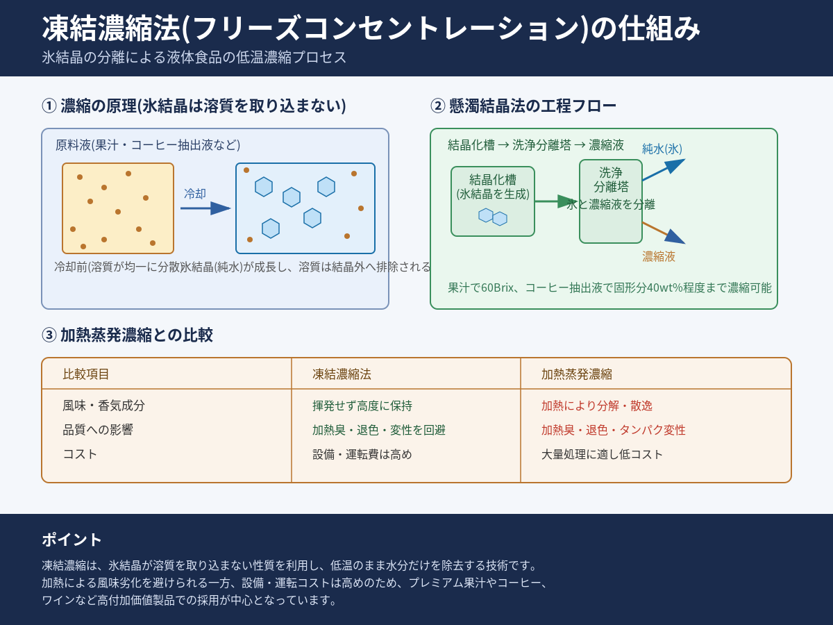 凍結濃縮法の原理と食品加工への応用