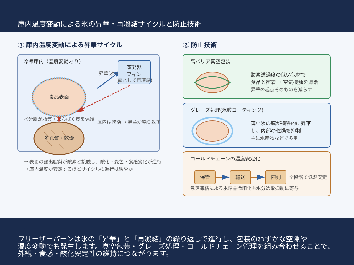 冷凍焼けのメカニズムと防止技術