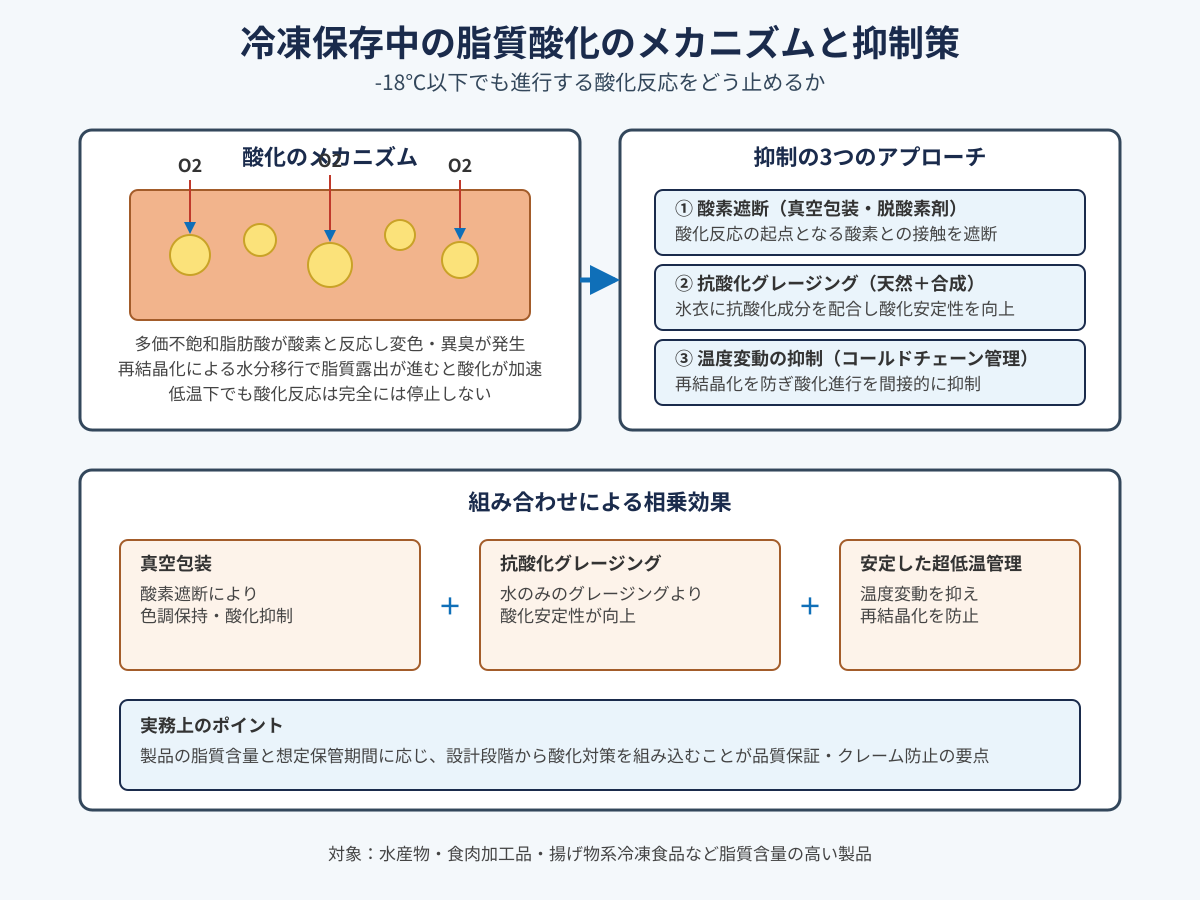 冷凍保存中の脂質酸化抑制技術「なぜマイナス18℃でも油は酸化するのか」
