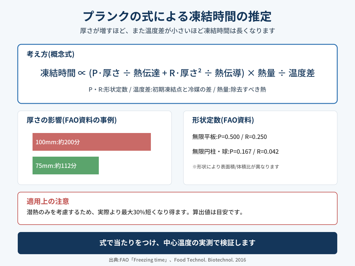 プランクの式で凍結時間を見積もる——厚さと温度差が決める凍結設計の基本