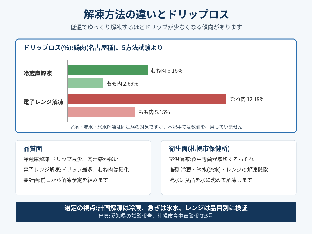 解凍方法の選び方——冷蔵解凍・流水解凍・電子レンジ解凍の品質差と衛生リスク